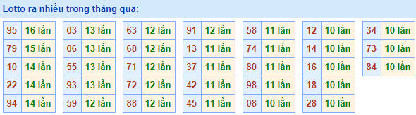Lô rơi ra nhiều nhất 9-5