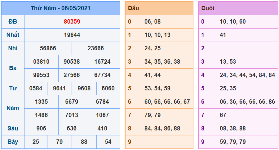 kubet soi cau mb 7-5-2021 kq xsmb 6-5
